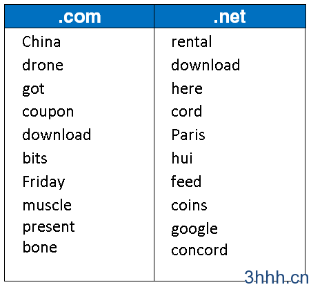 The top trending word in .net was “Rent”