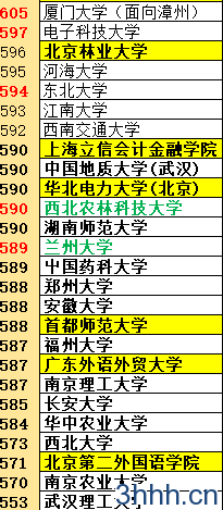 高招本一批各校投档线公布