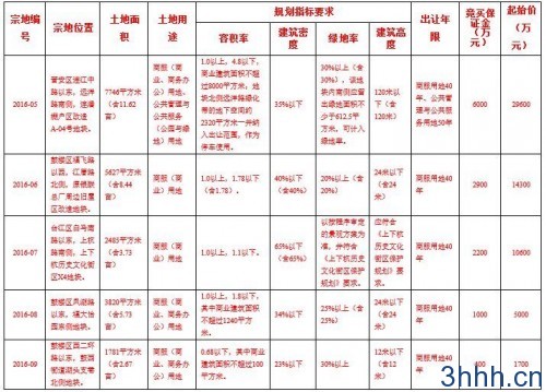 国土资源局关于2016年第二次公开出让国有建设用地使用权的公告