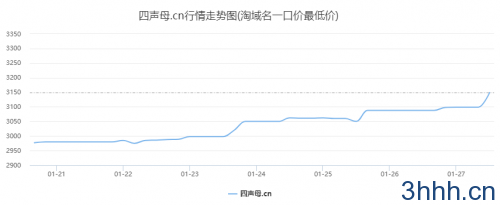 ename行情 今日最低价 3160元